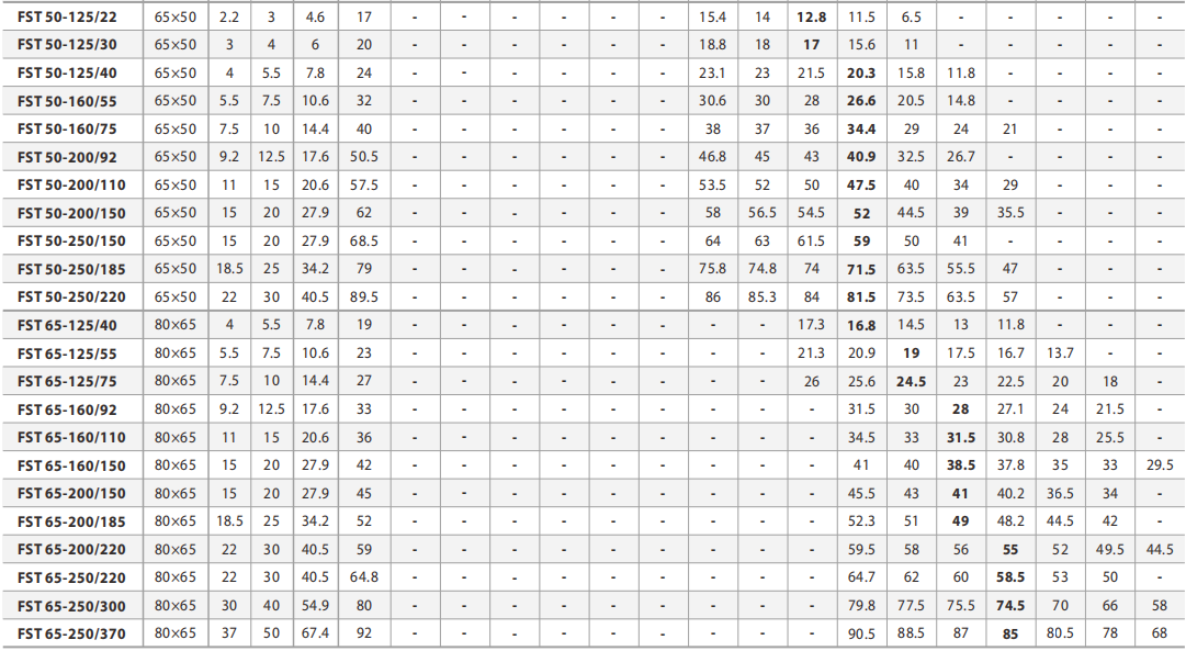 جدول مشخصات پمپ سری FST