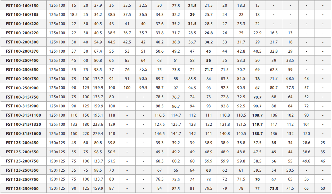 جدول مشخصات پمپ سری FST