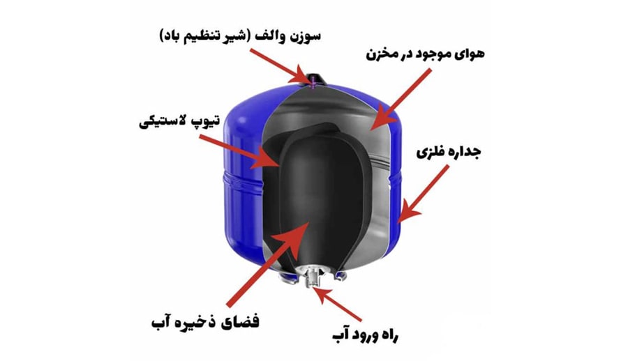 اهمیت تنظیم باد در عملکرد منبع تحت فشار
