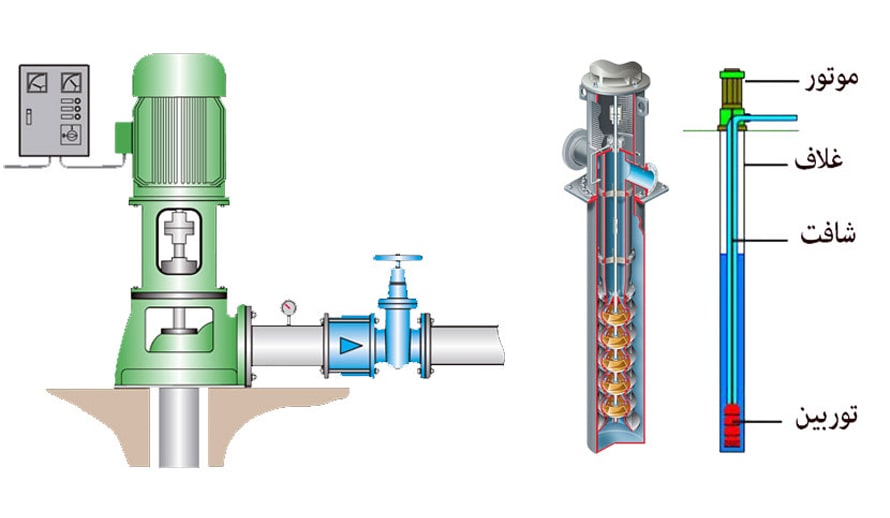 نحوه عملکرد پمپ شفت و غلاف