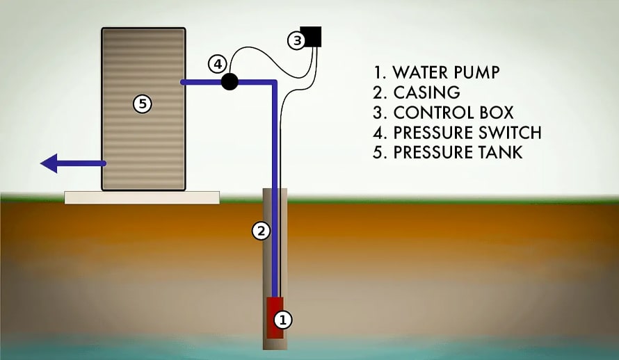 ویژگی های موتور پمپ های ارتفاع بالا