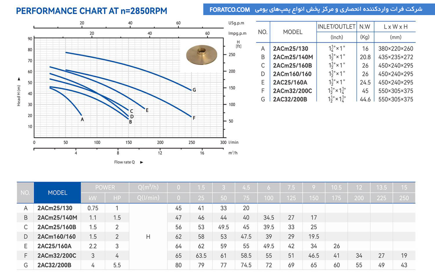 جدول مشخصات پمپ دو پروانه یومی مدل 2ACM